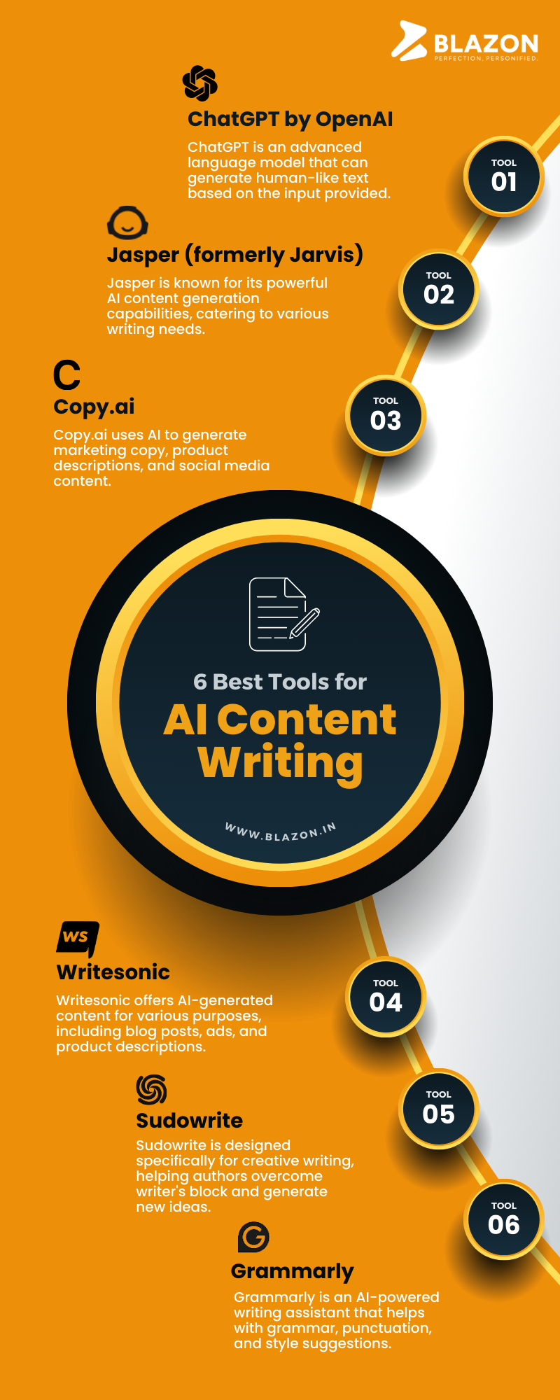 6 Best Tools for AI Content Writing-Blazon