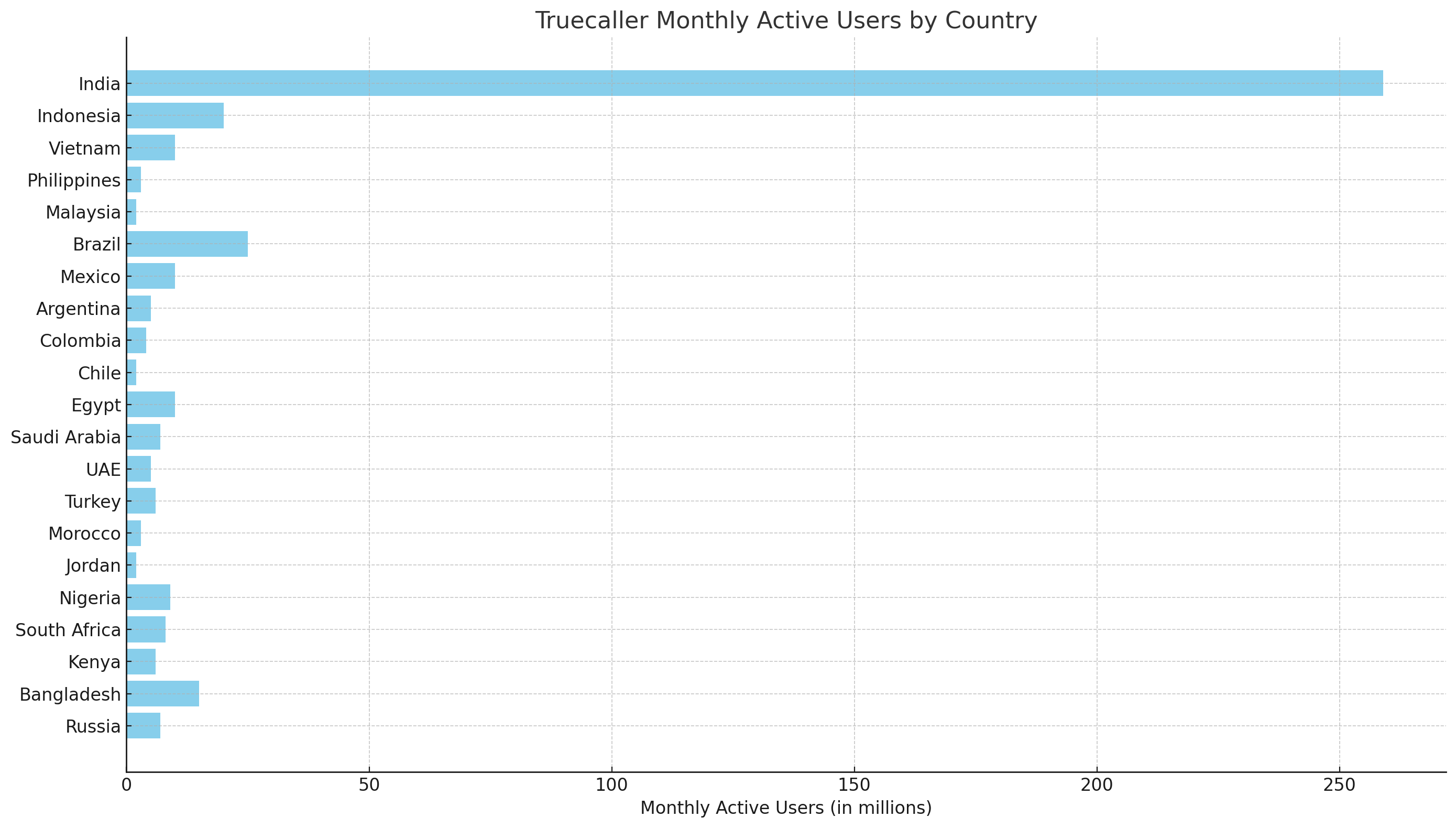 Truecaller Marketing Services | Blazon