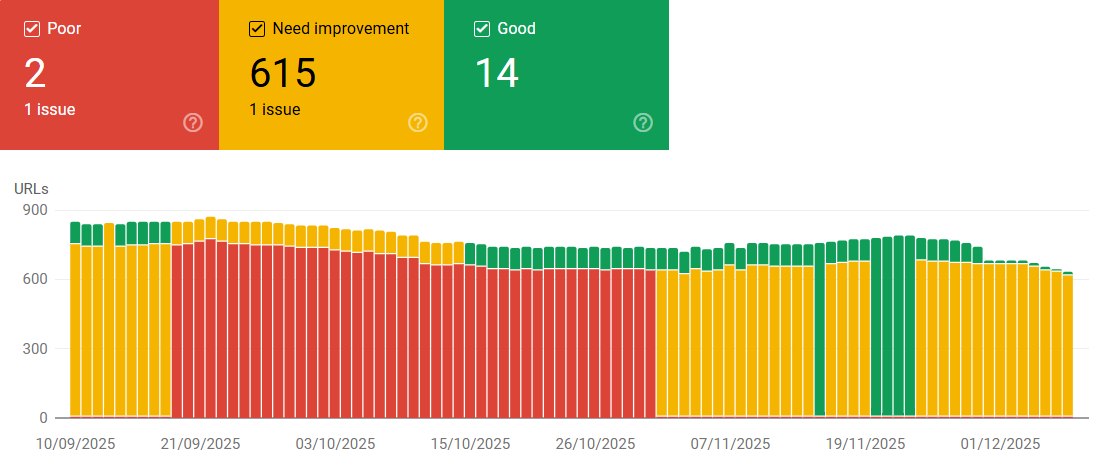 Core Web Vitals metrics (LCP, FID, and CLS)